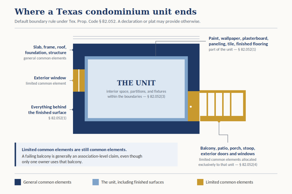 Diagram of Texas condominium unit boundaries showing common elements, the unit, and limited common elements